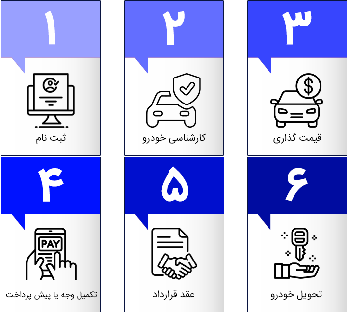 مراحل طرح جایگزینی