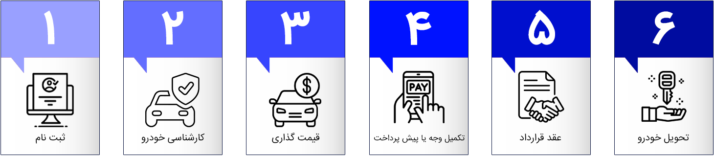 مراحل طرح جایگزینی